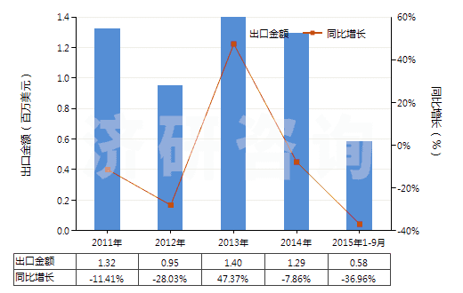 2011-2015年9月中國其他未曝光的非彩色感光紙及紙板(成卷的寬幅感光紙及紙板除外)(HS37039010)出口總額及增速統(tǒng)計